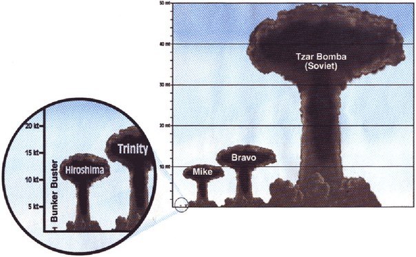 Мощность взрывов атомных бомб в масштабе