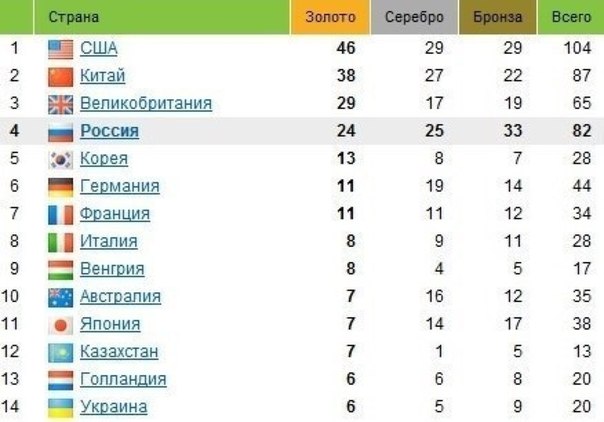 Олимпиада Лондон-2012 закончилась. Россия 4 место! Кто-то дов