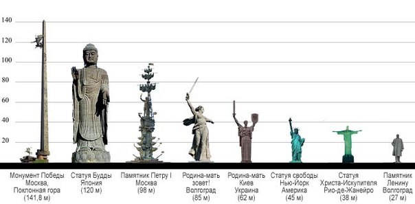 Сравнение самых высоких статуй мира