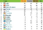 Олимпиада Лондон-2012 закончилась. Россия 4 место! Кто-то дов