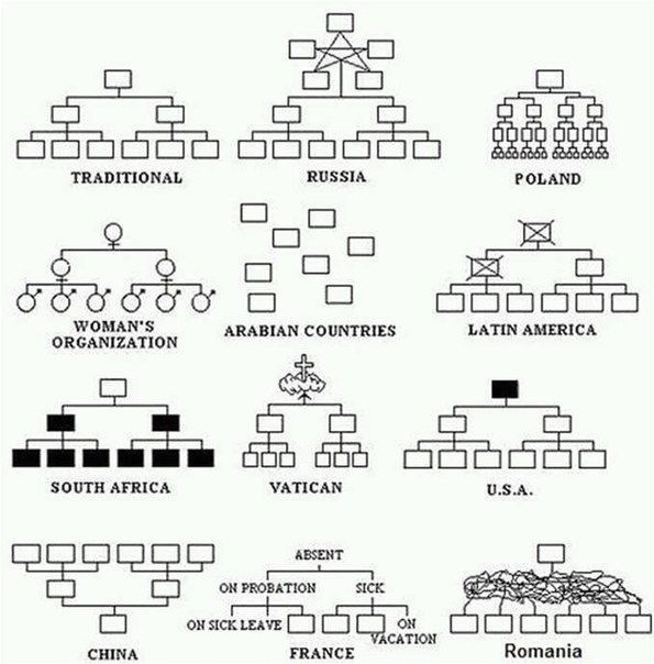 Cхема организации управления некоторых стран.
